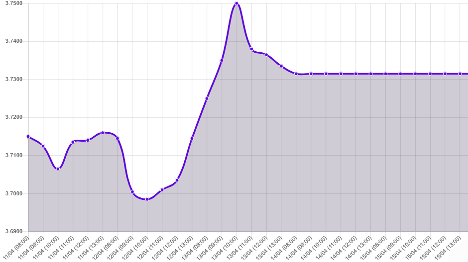 Gráfico: tipo de cambio precio dolar hoy